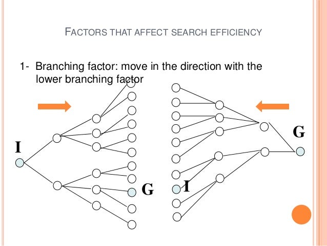 Example of iterative deepening search & bidirectional search