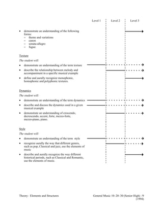 Theory: Elements and Structures General Music 10–20–30 (Senior High) /9
(1994)
Level 1 Level 2 Level 3
• demonstrate an understanding of the following
forms:
− theme and variations
− canon
− sonata-allegro
− fugue.
Texture
The student will:
• demonstrate an understanding of the term texture
• describe the relationship between melody and
accompaniment in a specific musical example
• define and aurally recognize monophonic,
homophonic and polyphonic textures.
Dynamics
The student will:
• demonstrate an understanding of the term dynamics
• describe and discuss the dynamics used in a given
musical example
• demonstrate an understanding of crescendo,
decrescendo, accent, forte, mezzo-forte,
mezzo-piano, piano.
Style
The student will:
• demonstrate an understanding of the term style
• recognize aurally the way that different genres,
such as pop, Classical and jazz, use the elements of
music
• describe and aurally recognize the way different
historical periods, such as Classical and Romantic,
use the elements of music.
 