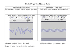 Physical Properties of Sounds - Table

               Sound Sample 1 - description                           Sound sample 2 - description
This is sample 1, the sound was very low and quite loud.   This is sample 2, the sound was very high pitched.



     Sound sample 1 - wave form showing time scale          Sound sample 2 - wave form showing time scale
       !




Estimate of frequency (Hz) 6 x 100 = 600Hz                 Estimate of Frequency (Hz) 12 x 100 = 1200Hz

Sample 1 is louder than sample 2 (wider amplitude).
 