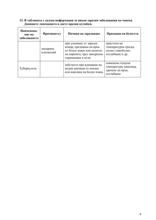 9
12. В таблицата е дадена информация за някои заразни заболявания на човека.
Допишете липсващото в двете празни кутийки.
Наименова-
ние на
заболяването
Причинител Начини на заразяване Признаци на болестта
малариен
плазмодий
при ухапване от заразен
комар, преливане на кръв
от болен човек или носител
на паразита, чрез замърсени
спринцовки и игли
пристъпи на
температурна треска,
силно главоболие,
отслабване и др.
Туберкулоза
най-често при вдишване на
водни капчици от кихане
или кашляне на болен човек
повишена телесна
температура, кашлица,
храчене на кръв,
отслабване
 