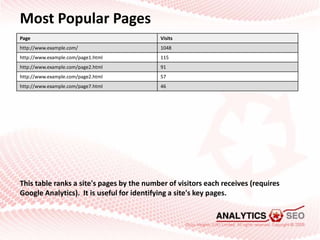 Most Popular Pages<br />This table ranks a site's pages by the number of visitors each receives (requires Google Analytics...