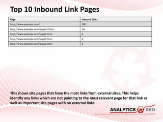 Top 10 Inbound Link Pages<br />This shows site pages that have the most links from external sites. This helps identify any...