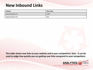 New Inbound Links<br />This table shows new links to your website and to your competitors' sites.  It can be used to judge...