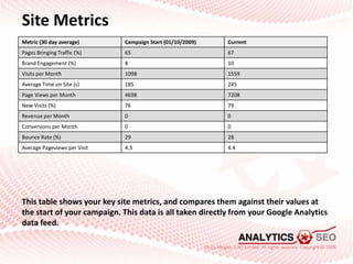 Site Metrics<br />This table shows your key site metrics, and compares them against their values at the start of your camp...