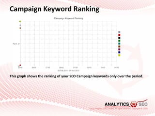 Campaign Keyword Ranking<br />This graph shows the ranking of your SEO Campaign keywords only over the period.<br />