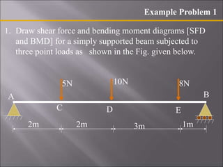 Example Problem 1
E
5N 10N 8N
2m 2m 3m 1m
A
C D
B
1. Draw shear force and bending moment diagrams [SFD
and BMD] for a simply supported beam subjected to
three point loads as shown in the Fig. given below.
 