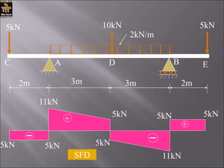 2m 3m 3m 2m
5kN 10kN 5kN
2kN/m
A B
C D E
5kN
+
+
5kN 5kN
5kN 5kN 5kN
11kN
11kN
SFD
 