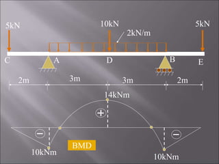 2m 3m 3m 2m
5kN 10kN 5kN
2kN/m
A B
C D E
10kNm
10kNm
14kNm
BMD
 