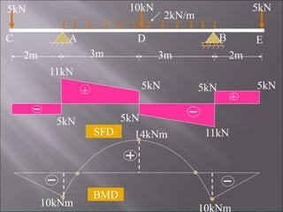 2m 3m 3m 2m
5kN 10kN 5kN
2kN/m
A B
C D E
10kNm 10kNm
14kNm
BMD
+
+
5kN 5kN
5kN 5kN 5kN
11kN
11kN
SFD
 