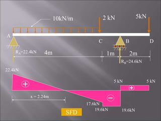 4m 1m 2m
2 kN 5kN
10kN/m
RA=22.4kN
RB=24.6kN
22.4kN
19.6kN 19.6kN
17.6kN
5 kN 5 kN
SFD
x = 2.24m
A
C B D
 