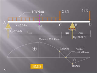 4m 1m 2m
2 kN 5kN
10kN/m
A
B
C D
RA=22.4kN
RB=24.6kN
X
X
x = 2.24m
9.6kNm
10kNm
BMD
Point of
contra flexure
Mmax = 25.1 kNm
 