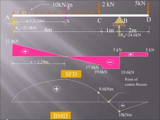 9.6kNm
10kNm
BMD
Point of
contra flexure
4m 1m 2m
2 kN 5kN
10kN/m
A
B
C D
RA=22.4kN
RB=24.6kN
X
X
x = 2.24m
22.4kN
19.6kN 19.6kN
17.6kN
5 kN 5 kN
SFD
x = 2.24m
 