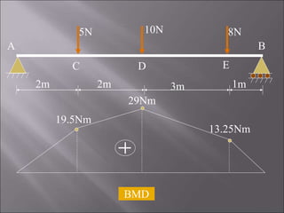 5N 10N 8N
2m 2m 3m 1m
19.5Nm
29Nm
13.25Nm
BMD
A B
C D E
 