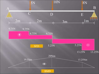 BMD
19.5Nm
29Nm
13.25Nm
E
5N 10N 8N
2m 2m 3m 1m
A
C D
B
9.75N 9.75N
4.75N 4.75N
5.25N 5.25N
13.25N 13.25N
SFD
 