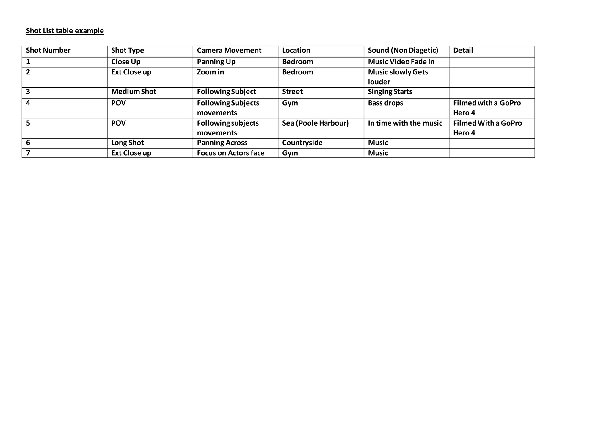 Shot List table example
Shot Number Shot Type Camera Movement Location Sound (NonDiagetic) Detail
1 Close Up Panning Up Bedroom Music VideoFade in
2 Ext Close up Zoom in Bedroom Music slowlyGets
louder
3 MediumShot FollowingSubject Street SingingStarts
4 POV FollowingSubjects
movements
Gym Bass drops Filmedwitha GoPro
Hero 4
5 POV Followingsubjects
movements
Sea (Poole Harbour) In time with the music FilmedWitha GoPro
Hero 4
6 Long Shot Panning Across Countryside Music
7 Ext Close up Focus on Actors face Gym Music
 