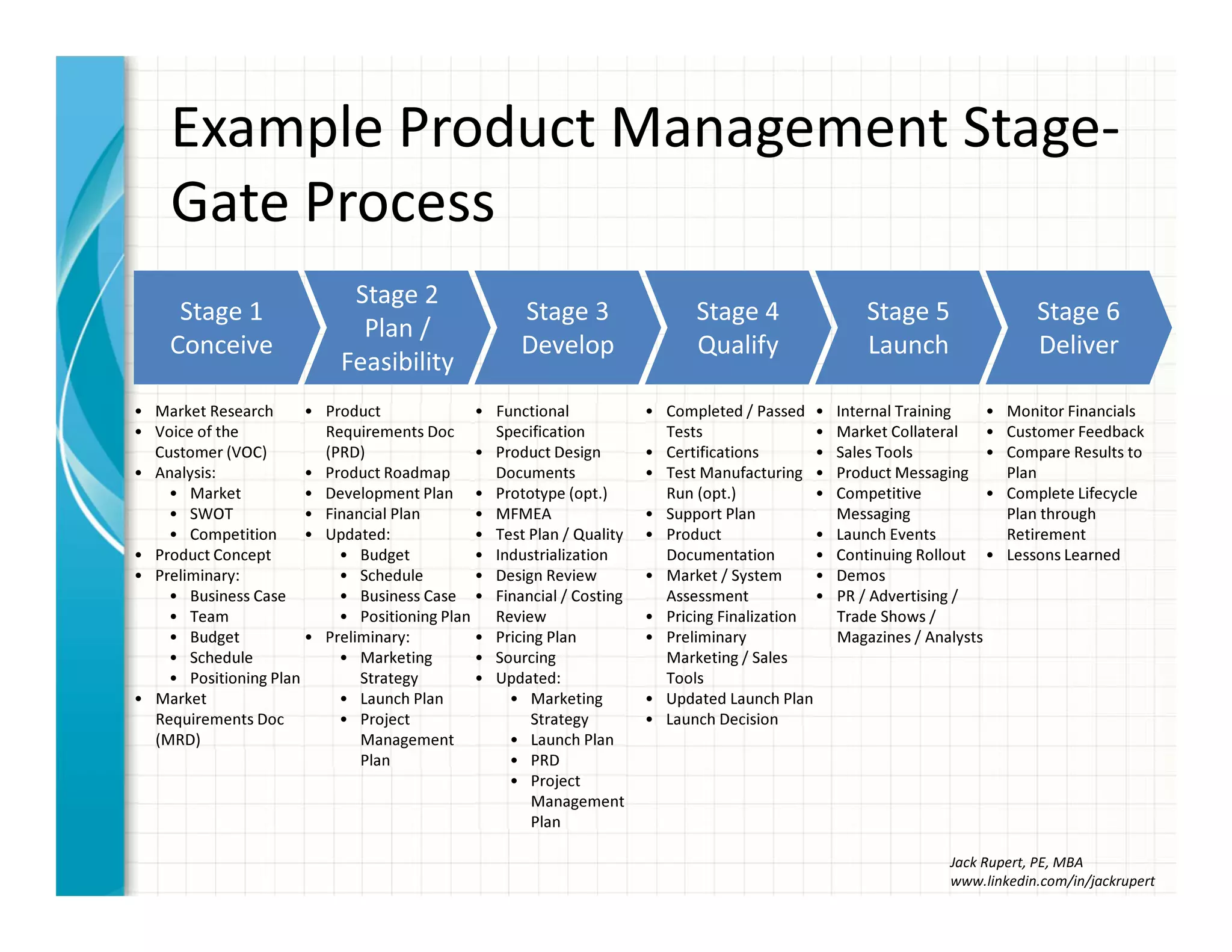 Example Product Management Stage-
Gate Process
Stage 1
Conceive
• Market Research
• Voice of the
Customer (VOC)
• Analysis:
• Market
• SWOT
• Competition
• Product Concept
• Preliminary:
• Business Case
• Team
• Budget
• Schedule
• Positioning Plan
• Market
Requirements Doc
(MRD)
Stage 2
Plan /
Feasibility
• Product
Requirements Doc
(PRD)
• Product Roadmap
• Development Plan
• Financial Plan
• Updated:
• Budget
• Schedule
• Business Case
• Positioning Plan
• Preliminary:
• Marketing
Strategy
• Launch Plan
• Project
Management
Plan
Stage 3
Develop
• Functional
Specification
• Product Design
Documents
• Prototype (opt.)
• MFMEA
• Test Plan / Quality
• Industrialization
• Design Review
• Financial / Costing
Review
• Pricing Plan
• Sourcing
• Updated:
• Marketing
Strategy
• Launch Plan
• PRD
• Project
Management
Plan
Stage 4
Qualify
• Completed / Passed
Tests
• Certifications
• Test Manufacturing
Run (opt.)
• Support Plan
• Product
Documentation
• Market / System
Assessment
• Pricing Finalization
• Preliminary
Marketing / Sales
Tools
• Updated Launch Plan
• Launch Decision
Stage 5
Launch
• Internal Training
• Market Collateral
• Sales Tools
• Product Messaging
• Competitive
Messaging
• Launch Events
• Continuing Rollout
• Demos
• PR / Advertising /
Trade Shows /
Magazines / Analysts
Stage 6
Deliver
• Monitor Financials
• Customer Feedback
• Compare Results to
Plan
• Complete Lifecycle
Plan through
Retirement
• Lessons Learned
Jack Rupert, PE, MBA
www.linkedin.com/in/jackrupert