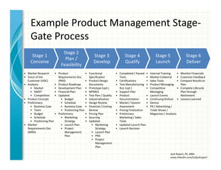 Example Product Management Stage-
Gate Process
Stage 1
Conceive
• Market Research
• Voice of the
Customer (VOC)
• Analysis:
• Market
• SWOT
• Competition
• Product Concept
• Preliminary:
• Business Case
• Team
• Budget
• Schedule
• Positioning Plan
• Market
Requirements Doc
(MRD)
Stage 2
Plan /
Feasibility
• Product
Requirements Doc
(PRD)
• Product Roadmap
• Development Plan
• Financial Plan
• Updated:
• Budget
• Schedule
• Business Case
• Positioning Plan
• Preliminary:
• Marketing
Strategy
• Launch Plan
• Project
Management
Plan
Stage 3
Develop
• Functional
Specification
• Product Design
Documents
• Prototype (opt.)
• MFMEA
• Test Plan / Quality
• Industrialization
• Design Review
• Financial / Costing
Review
• Pricing Plan
• Sourcing
• Updated:
• Marketing
Strategy
• Launch Plan
• PRD
• Project
Management
Plan
Stage 4
Qualify
• Completed / Passed
Tests
• Certifications
• Test Manufacturing
Run (opt.)
• Support Plan
• Product
Documentation
• Market / System
Assessment
• Pricing Finalization
• Preliminary
Marketing / Sales
Tools
• Updated Launch Plan
• Launch Decision
Stage 5
Launch
• Internal Training
• Market Collateral
• Sales Tools
• Product Messaging
• Competitive
Messaging
• Launch Events
• Continuing Rollout
• Demos
• PR / Advertising /
Trade Shows /
Magazines / Analysts
Stage 6
Deliver
• Monitor Financials
• Customer Feedback
• Compare Results to
Plan
• Complete Lifecycle
Plan through
Retirement
• Lessons Learned
Jack Rupert, PE, MBA
www.linkedin.com/in/jackrupert
 