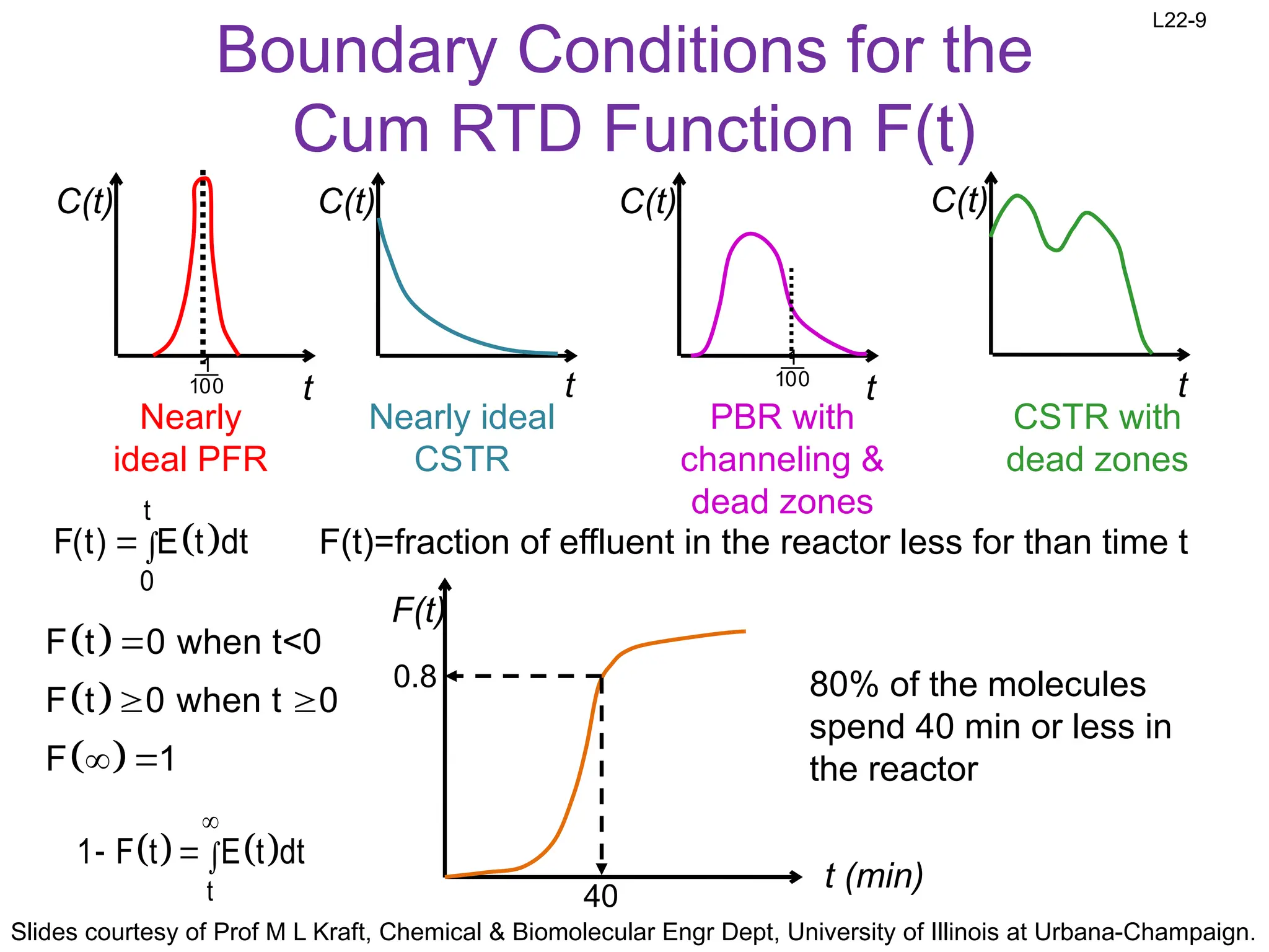 Channeling In Ractor example Relationship between E and F Curves.ppt