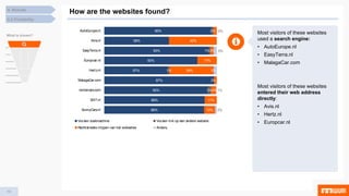 19
How are the websites found?
4.2 Findability
4. Results
Most visitors of these websites
used a search engine:
• AutoEurope.nl
• EasyTerra.nl
• MalagaCar.com
Most visitors of these websites
entered their web address
directly:
• Avis.nl
• Hertz.nl
• Europcar.nl
What is shown?
89%
89%
92%
97%
57%
83%
93%
58%
95%
3%
1%
1%
2%
10%
11%
4%
3%
39%
17%
3%
42%
3%
2%
1%
3%
3%
SunnyCars.nl
SIXT.nl
rentalcars.com
MalagaCar.com
Hertz.nl
Europcar.nl
EasyTerra.nl
Avis.nl
AutoEurope.nl
Via een zoekmachine Via een link op een andere website
Rechtstreeks intypen van het webadres Anders,
 
