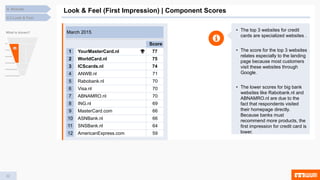 22
4.3 Look & Feel
4. Results
Look & Feel (First Impression) | Component Scores
• The top 3 websites for credit
cards are specialized websites .
• The score for the top 3 websites
relates especially to the landing
page because most customers
visit these websites through
Google.
• The lower scores for big bank
websites like Rabobank.nl and
ABNAMRO.nl are due to the
fact that respondents visited
their homepage directly.
Because banks must
recommend more products, the
first impression for credit card is
lower.
What is shown?
Score
1 YourMasterCard.nl 77
2 WorldCard.nl 75
3 ICScards.nl 74
4 ANWB.nl 71
5 Rabobank.nl 70
6 Visa.nl 70
7 ABNAMRO.nl 70
8 ING.nl 69
9 MasterCard.com 66
10 ASNBank.nl 66
11 SNSBank.nl 64
12 AmericanExpress.com 59
March 2015
 