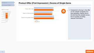 32
4.4 Product Offer
4. Results
Product Offer (First Impression) | Scores of Single Items
• Compared to the top 3, the offer
on the website of Sparta.nl is
less appealing. Mainly due to
the fact that the website scores
low on quickly providing
relevant information.
What is shown?
79 80
Sparta.nl Top3
Thema score Thema score
79
79
78
80
80
81
Vermoeden passend aanbod
Geen addertjesonder het gras
Aanbod website is duidelijk
Top 3
Sparta.nl
77
73
75
77
75
78
79
77
80
Expect to find suitable product
Expect no hidden surprises
Product offer is clear
Top 3 Germany
Top 3 Netherlands
LeasePlanBank.nl
 