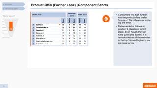 34
4.4 Product Offer
4. Results
Product Offer (Further Look) | Component Scores
What is shown?
• Consumers who look further
into the product offers prefer
Sparta.nl. The differences in the
top are small.
• Fietsenwinkel.nl follows at
position 2, Gazelle.nl in 3rd
place. Even though they all
have quite good scores, it is
remarkable that all the websites
in the top 3 scored higher in our
previous survey.
Score
Positie
Score
Positie
Score
1 Sparta.nl 78 4 80 11 78
2 Fietsenwinkel.nl 78 3 80 17 76
3 Gazelle.nl 77 1 81 4 82
4 Batavus.nl 77 8 76 5 82
5 Fietsnet.nl 75 16 72 8 80
6 MatraBike.nl 74 9 74 13 77
7 Elektrischefietsen.com 73 5 79 10 79
8 StellaFietsen.nl 69 13 72 20 73
januari 2015
december
2013
maart 2013
L
 
