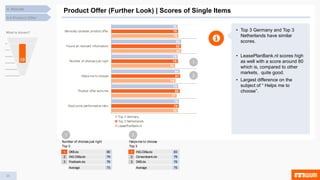 35
4.4 Product Offer
4. Results
Product Offer (Further Look) | Scores of Single Items
• Top 3 Germany and Top 3
Netherlands have similar
scores.
• LeasePlanBank.nl scores high
as well with a score around 80
which is, compared to other
markets, quite good.
• Largest difference on the
subject of “ Helps me to
choose”.
What is shown?
78
77
75
75
82
79
79
80
81
78
82
78
79
78
80
78
82
78
Good price-performance ratio
Product offer suitsme
Helpsme to choose
Number of choices just right
Found all relevant information
Seriously consider product offer
Top 3 Germany
Top 3 Netherlands
LeasePlanBank.nl
Number of choicesjust right
Top 3
1 DKB.de 80
2 ING-DiBa.de 79
3 Postbank.de 76
Average 73
Helpsme to choose
Top 3
1 ING-DiBa.de 83
2 Consorsbank.de 79
3 DKB.de 78
Average 75
2
1
1 2
 