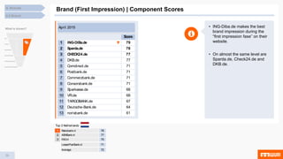 39
4.5 Brand
4. Results
Brand (First Impression) | Component Scores
Top 3 Netherlands
1 Rabobank.nl 78
2 ASNBank.nl 77
3 ING.nl 75
LeasePlanBank.nl 71
Average 72
Score
1 ING-DiBa.de 79
2 Sparda.de 78
3 CHECK24.de 77
4 DKB.de 77
5 Comdirect.de 71
6 Postbank.de 71
7 Commerzbank.de 71
8 Consorsbank.de 71
9 Sparkasse.de 68
10 VR.de 68
11 TARGOBANK.de 67
12 Deutsche-Bank.de 64
13 norisbank.de 61
April 2015 • ING-Diba.de makes the best
brand impression during the
“first impression fase” on their
website.
• On almost the same level are
Sparda.de, Check24.de and
DKB.de.
What is shown?
 