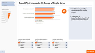 40
4.5 Brand
4. Results
Brand (First Impression) | Scores of Single Items
70
72
74
74
78
77
76
79
79
Company seems friendly
Company seems professional
Company seems competent
Top 3 Germany
Top 3 Netherlands
LeasePlanBank.nl
Company seemsfriendly
Top 3
1 Sparda.de 78
2 ING-DiBa.de 76
3 DKB.de 75
Average 68
Company seemscompetent
Top 3
1 ING-DiBa.de 80
2 Sparda.de 79
3 DKB.de 78
Average 72
Company seemsprofessional
Top 3
1 ING-DiBa.de 80
2 CHECK24.de 79
3 DKB.de 78
Average 72
• Top 3 Germany and Top 3
Netherlands show similar
scores.
• The scores of
LeasePlanBank.nl are 5 to 7
points lower on all subjects.
What is shown?
 