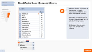 41
4.5 Brand
4. Results
Brand (Further Look) | Component Scores
Top 3 Netherlands
1 ASNBank.nl 80
2 ING.nl 77
3 Rabobank.nl 77
LeasePlanBank.nl 72
Average 75
Score
1 ING-DiBa.de 79
2 VR.de 78
3 DKB.de 76
4 Sparda.de 76
5 Sparkasse.de 75
6 Consorsbank.de 74
7 Comdirect.de 73
8 CHECK24.de 73
9 Postbank.de 73
10 Commerzbank.de 72
11 TARGOBANK.de 70
12 Deutsche-Bank.de 68
13 norisbank.de 61
April 2015 • After the detailed exploration of
the website, the brand
impression of ING-DiBa.de is
again evaluated as the best.
• Interesting is, that VR.de is No.
2 here - whereas it was No. 10
after the first impression.
• DKB.de and Sparda.de are
again very close to ING-
Diba.de.
What is shown?
 
