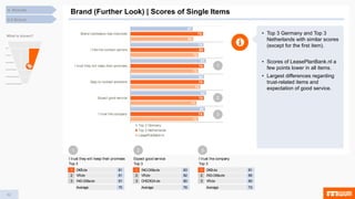 42
4.5 Brand
4. Results
Brand (Further Look) | Scores of Single Items
73
71
75
73
73
68
79
79
79
79
80
78
80
82
80
81
79
67
I trust the company
Expect good service
Easy to contact someone
I trust they will keep their promises
I like the contact options
Brand impression has improved
Top 3 Germany
Top 3 Netherlands
LeasePlanBank.nl
I trust the company
Top 3
1 DKB.de 81
2 ING-DiBa.de 80
3 VR.de 80
Average 73
• Top 3 Germany and Top 3
Netherlands with similar scores
(except for the first item).
• Scores of LeasePlanBank.nl a
few points lower in all items.
• Largest differences regarding
trust-related items and
expectation of good service.
What is shown?
I trust they will keep their promises
Top 3
1 DKB.de 81
2 VR.de 81
3 ING-DiBa.de 81
Average 75
Expect good service
Top 3
1 ING-DiBa.de 83
2 VR.de 82
3 CHECK24.de 80
Average 76
3
2
1
1 2 3
 