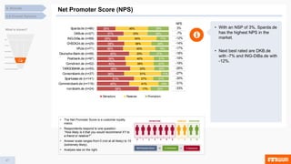 47
4.6 Overall Opinion
4. Results
Net Promoter Score (NPS)
• With an NSP of 3%, Sparda.de
has the highest NPS in the
market.
• Next best rated are DKB.de
with -7% and ING-DiBa.de with
-12%.
What is shown?
3% 1
-7% 2
-12% 3
-14% 4
-17% 5
-18% 6
-19% 7
-19% 8
-26% 9
-27% 10
-30% 11
-31% 12
-33% 13
NPS
29%
30%
17%
24%
19%
27%
21%
21%
20%
11%
21%
14%
25%
45%
33%
54%
38%
45%
29%
40%
38%
33%
51%
27%
41%
17%
26%
37%
29%
38%
36%
45%
39%
40%
46%
38%
51%
45%
58%
Sparda.de (n=66)
DKB.de (n=27)
ING-DiBa.de (n=89)
CHECK24.de (n=29)
VR.de (n=71)
Deutsche-Bank.de (n=56)
Postbank.de (n=97)
Comdirect.de (n=52)
TARGOBANK.de (n=55)
Consorsbank.de (n=37)
Sparkasse.de (n=141)
Commerzbank.de (n=118)
norisbank.de (n=24)
Detractors Passives Promotors
• The Net Promoter Score is a customer loyalty
metric
• Respondents respond to one question:
“How likely is it that you would recommend XY to
a friend or relative?”
• Answer scale ranges from 0 (not at all likely) to 10
(extremely likely).
• Analysis see on the right.
 