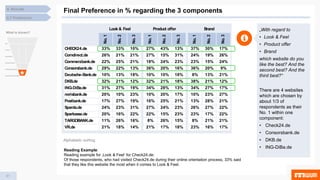 51
Final Preference in % regarding the 3 components
What is shown?
„With regard to
• Look & Feel
• Product offer
• Brand
which website do you
like the best? And the
second best? And the
third best?“
There are 4 websites
which are chosen by
about 1/3 of
respondents as their
No. 1 within one
component:
• Check24.de
• Consorsbank.de
• DKB.de
• ING-DiBa.de
Alphabetic sorting
Reading Example:
Reading example for ‚Look & Feel‘ for Check24.de:
Of those respondents, who had visited Check24.de during their online orientation process, 33% said
that they like this website the most when it comes to Look & Feel.
4.7 Preference
4. Results
No.1
No.2
No.3
No.1
No.2
No.3
No.1
No.2
No.3
CHECK24.de 33% 33% 10% 27% 43% 13% 37% 30% 17%
Comdirect.de 26% 21% 21% 27% 15% 31% 24% 19% 26%
Commerzbank.de 22% 25% 21% 18% 24% 23% 23% 15% 24%
Consorsbank.de 29% 22% 13% 36% 20% 16% 36% 20% 9%
Deutsche-Bank.de 10% 13% 18% 10% 10% 18% 8% 13% 21%
DKB.de 32% 21% 12% 32% 21% 18% 38% 21% 12%
ING-DiBa.de 31% 27% 19% 34% 28% 13% 34% 27% 17%
norisbank.de 20% 10% 23% 10% 20% 17% 10% 23% 27%
Postbank.de 17% 27% 19% 16% 25% 21% 13% 28% 21%
Sparda.de 24% 23% 31% 27% 24% 23% 26% 27% 22%
Sparkasse.de 20% 16% 22% 22% 15% 23% 23% 17% 22%
TARGOBANK.de 11% 26% 16% 8% 26% 15% 8% 21% 21%
VR.de 21% 18% 14% 21% 17% 18% 23% 16% 17%
Look & Feel Product offer Brand
No.1
No.2
No.3
No.1
No.2
No.3
No.1
No.2
No.3
CHECK24.de 33% 33% 10% 27% 43% 13% 37% 30% 17%
Comdirect.de 26% 21% 21% 27% 15% 31% 24% 19% 26%
Commerzbank.de 22% 25% 21% 18% 24% 23% 23% 15% 24%
Consorsbank.de 29% 22% 13% 36% 20% 16% 36% 20% 9%
Deutsche-Bank.de 10% 13% 18% 10% 10% 18% 8% 13% 21%
DKB.de 32% 21% 12% 32% 21% 18% 38% 21% 12%
ING-DiBa.de 31% 27% 19% 34% 28% 13% 34% 27% 17%
norisbank.de 20% 10% 23% 10% 20% 17% 10% 23% 27%
Postbank.de 17% 27% 19% 16% 25% 21% 13% 28% 21%
Sparda.de 24% 23% 31% 27% 24% 23% 26% 27% 22%
Sparkasse.de 20% 16% 22% 22% 15% 23% 23% 17% 22%
TARGOBANK.de 11% 26% 16% 8% 26% 15% 8% 21% 21%
VR.de 21% 18% 14% 21% 17% 18% 23% 16% 17%
Look & Feel Product offer Brand
 