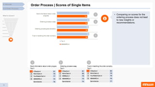 58
4.8 Order Process
4. Results
Order Process | Scores of Single Items
Ordering processiseasy
Top 3
1 CHECK24.de 88
2 ING-DiBa.de 86
3 DKB.de 81
Average 78
Trust in handling the order correctly
Top 3
1 ING-DiBa.de 89
2 CHECK24.de 88
3 DKB.de 85
Average 80
Good information about order progress
Top 3
1 ING-DiBa.de 88
2 CHECK24.de 87
3 DKB.de 83
Average 79
• Comparing on scores for the
ordering process does not lead
to new insights or
recommendations.
What is shown?
3
2
1
1 2 3
76
76
75
74
79
78
80
79
Vertrouwen in afhandeling proces
Soepel verloop proces
Prettig verloop proces
Op de hoogte voortgang proces
Top 3 onderzoek
ABNAMRO.nl
77
77
75
78
83
80
79
80
87
85
85
86
Trust in handling the order correctly
Ordering process goes smoothly
Ordering process is easy
Good information about order
progress
Top 3 Germany
Top 3 Netherlands
LeasePlanBank.nl
Op de hoogte voortgang proces
Top 3 onderzoek
1 ICScards.nl 81
2 WorldCard.nl 79
3 YourMasterCard.nl 77
9 ABNAMRO.nl 74
Gemiddelde 76
Prettig verloop proces
Top 3 onderzoek
1 ICScards.nl 81
2 WorldCard.nl 80
3 ASNBank.nl 78
5 ABNAMRO.nl 75
Gemiddelde 74
Vertrouwen in afhandeling proces
Top 3 onderzoek
1 ICScards.nl 80
2 WorldCard.nl 79
3 YourMasterCard.nl 78
8 ABNAMRO.nl 76
Gemiddelde 77
 