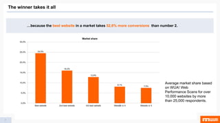 The winner takes it all
7
…because the best website in a market takes 52,6% more conversions than number 2.
24,5%
16,0%
12,8%
8,1%
7,5%
0,0%
5,0%
10,0%
15,0%
20,0%
25,0%
30,0%
Best website 2nd best website 3rd best website Website nr 4 Website nr 5
Market share
Average market share based
on WUA! Web
Performance Scans for over
10,000 websites by more
than 25,000 respondents.
 