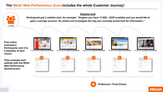 The WUA! Web Performance Scan includes the whole Customer Journey!
9
Realistic task:
Participants get a realistic task, for example: “Imagine you have 17,000.-- EUR available and you would like to
open a savings account. Go online and investigate the way you normally would look for information.“
Preference / Final Choice
n=300
Free online
orientation:
Participants visit 4 to
5 websites of their
choice
They evaluate each
website with the WUA!
Web Performance
Questionnaire
Website 1 Website 4Website 3Website 2 Website 5
 