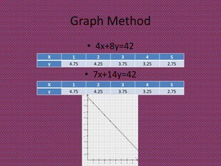 Graph Method
• 4x+8y=42
• 7x+14y=42
X 1 2 3 4 5
y 4.75 4.25 3.75 3.25 2.75
X 1 2 3 4 5
y 4.75 4.25 3.75 3.25 2.75
 