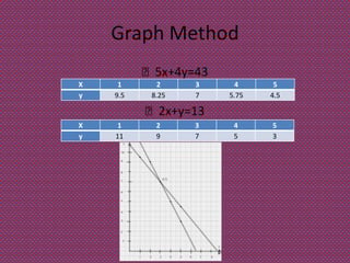 Graph Method
X 1 2 3 4 5
y 9.5 8.25 7 5.75 4.5
 5x+4y=43
 2x+y=13
X 1 2 3 4 5
y 11 9 7 5 3
 