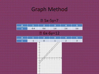 Graph Method
 5x-5y=7
 6x-6y=12
X 1 2 3 4 5
y -0.4 0.6 1.6 2.6 3.6
X 1 2 3 4 5
y -1 0 1 2 3
 