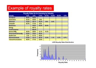 Software Royalty Rates Examples and synthesis of academic licenses to start ups - lebret | PDF