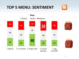 Top 5 Menu: Sentiment 10