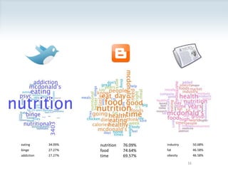 Nutrition: Conversation16nutrition	76.09%food	74.64%time	69.57%