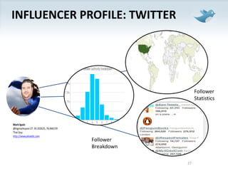 Influencer Profile: Twitter27Follower StatisticsFollower Breakdown