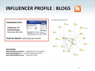 Influencer Profile : Blogs29workwasters.comInlinkCount: 481 GeoCoordinates: Vancouver, WA, USA Posts Per Month 1,331 posts per month Top Outlinkshttp://wordpress.org/news     redwood city, ca, usa 3 posts  http://cleverplugins.com     denmark 4 posts per month http://heatmaptheme.com     3 posts per month 