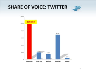 Share of Voice: Twitter6100,169