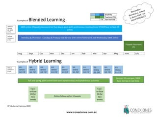 Examples of Blended vs. Hybrid Learning by Tracey Tokuhama-Espinosa