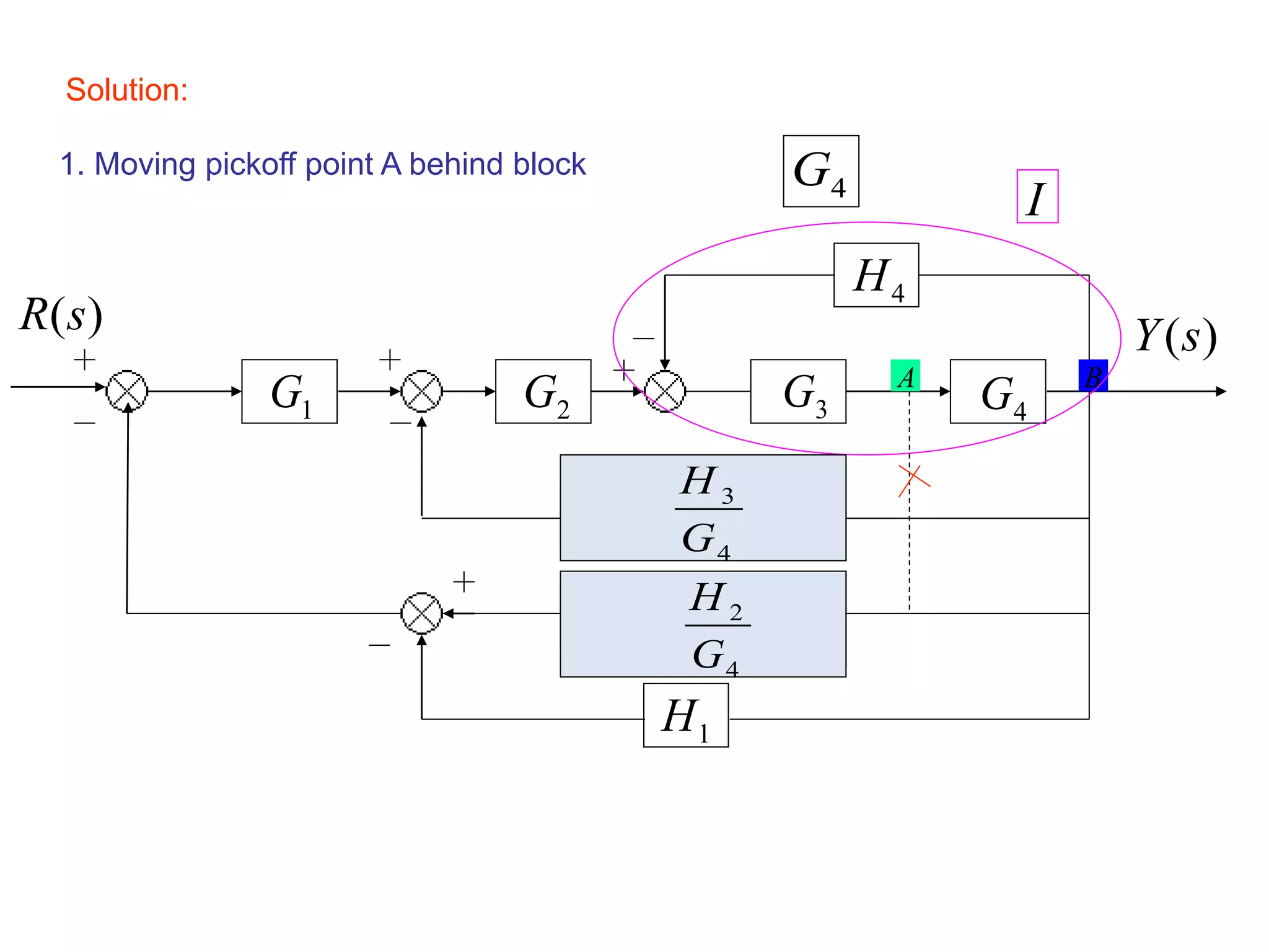 Solution:
2G 4G1G
4H
)(sY
3G
1H
2H
)(sR
A B
3H
4
1
G
4
1
G
I
1. Moving pickoff point A behind block
4G
4
3
G
H
4
2
G
H
 