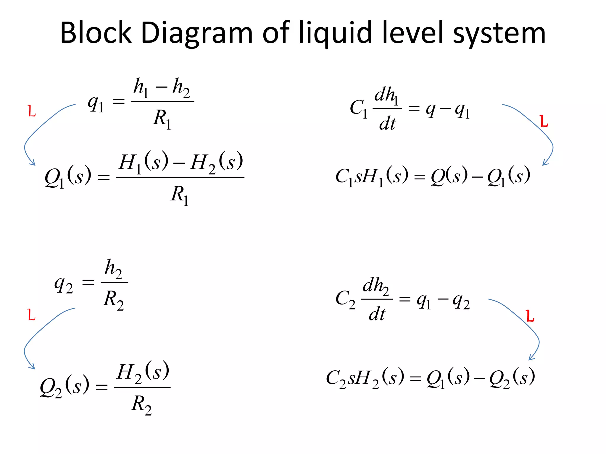 Block Diagram of liquid level system
)()()( sQsQssHC 111 
1
21
1
R
sHsH
sQ
)()(
)(


2
2
2
R
sH
sQ
)(
)(  )()()( sQsQssHC 2122 
1
1
1 qq
dt
dh
C 
1
21
1
R
hh
q


21
2
2 qq
dt
dh
C 2
2
2
R
h
q 
L
L
L
L
 