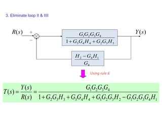 )(sR )(sY
4
142
G
HGH 
332443
4321
1 HGGHGG
GGGG

3. Eliminate loop II & IIII
143212321443332
4321
1)(
)(
)(
HGGGGHGGGHGGHGG
GGGG
sR
sY
sT


Using rule 6
 