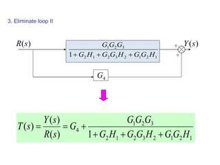 )(sR )(sY
12123212
321
1 HGGHGGHG
GGG

3. Eliminate loop II
12123212
321
4
1)(
)(
)(
HGGHGGHG
GGG
G
sR
sY
sT


4G
 